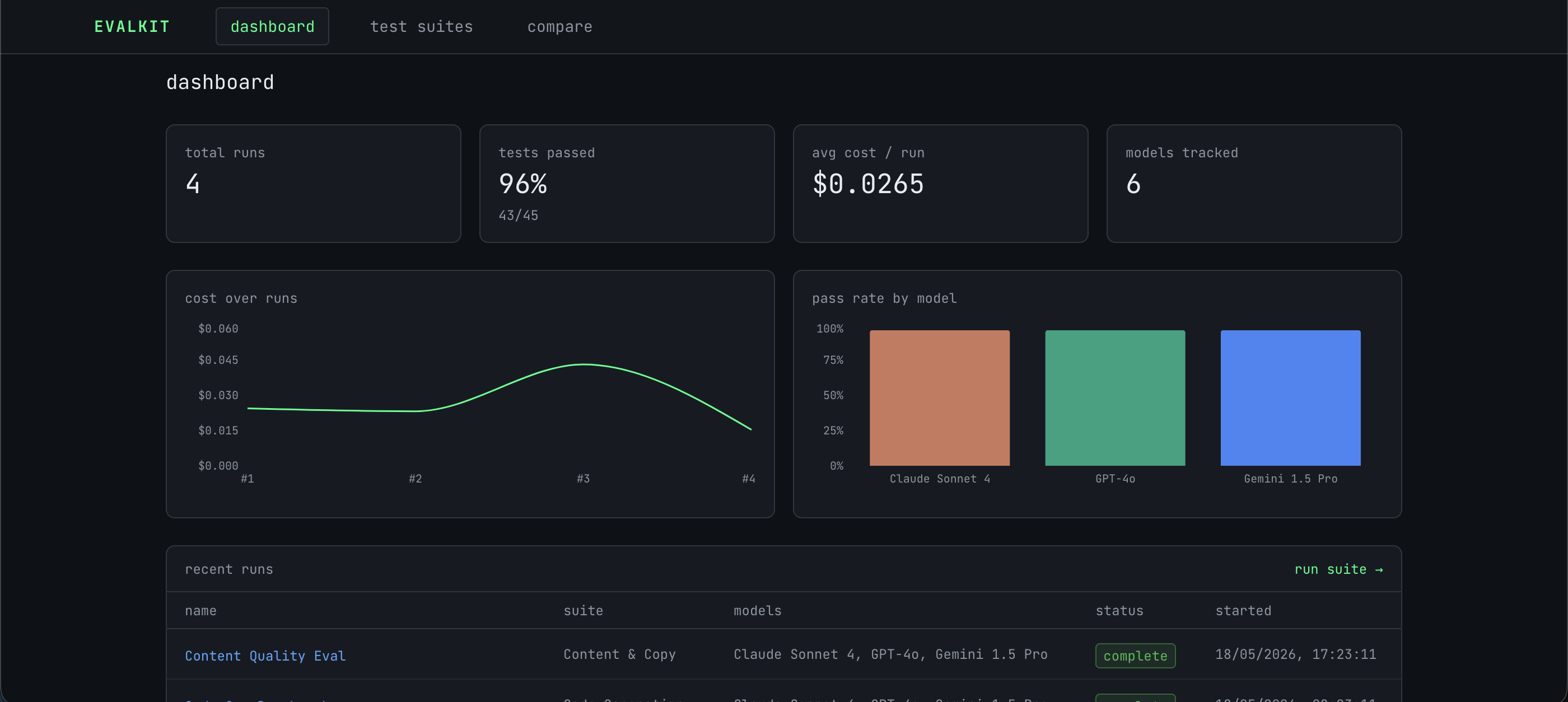 EvalKit dashboard — multi-model AI evaluation showing prompt test results across Claude, GPT-4o, and Gemini with cost, latency, and regression tracking